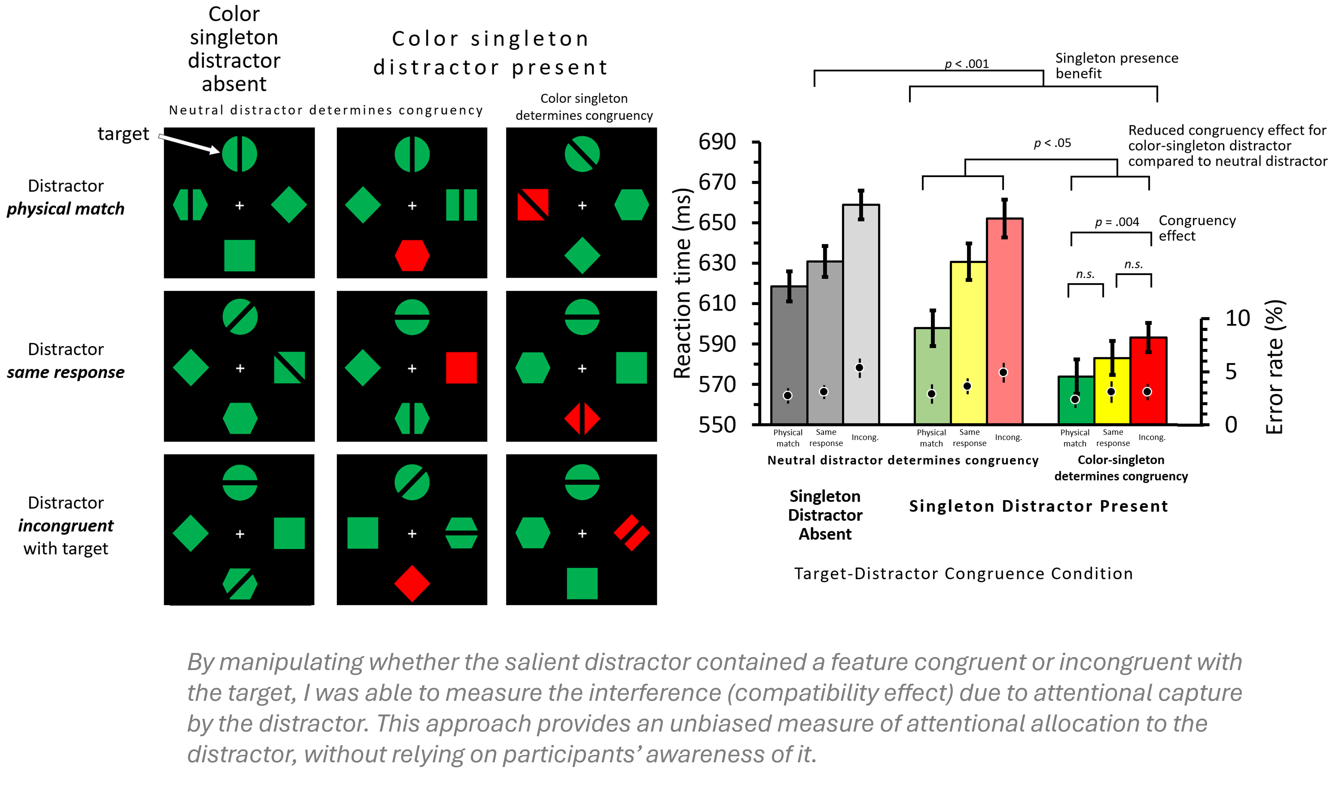Demonstration of the bias-free behavioral measure of attentional allocation.
